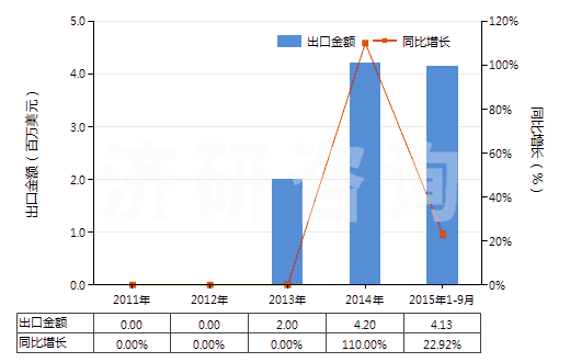 2011-2015年9月中國(guó)含有氨芐青霉素的藥品（未配定劑量或制成零售包裝）(HS30031011)出口總額及增速統(tǒng)計(jì)